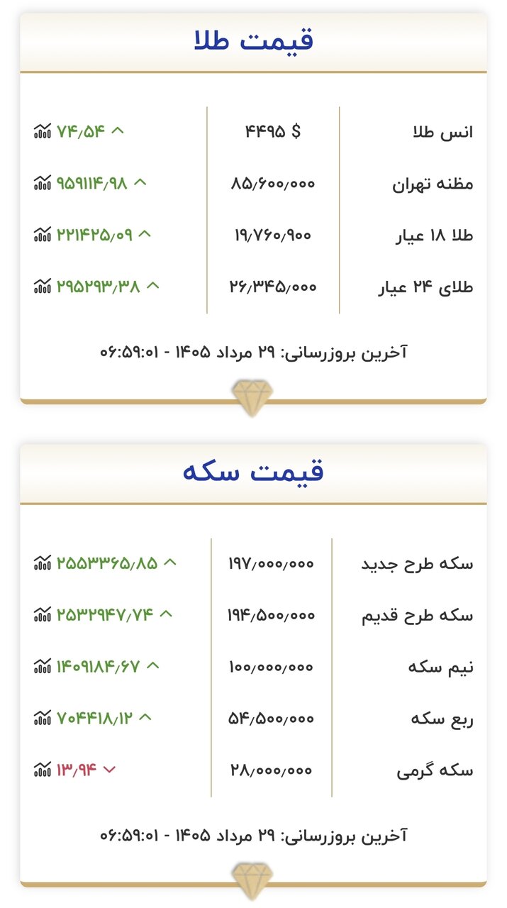 قیمت طلا و سکه امروز چهارشنبه ۲۹ مردادماه ۱۴۰۵/ + جدول