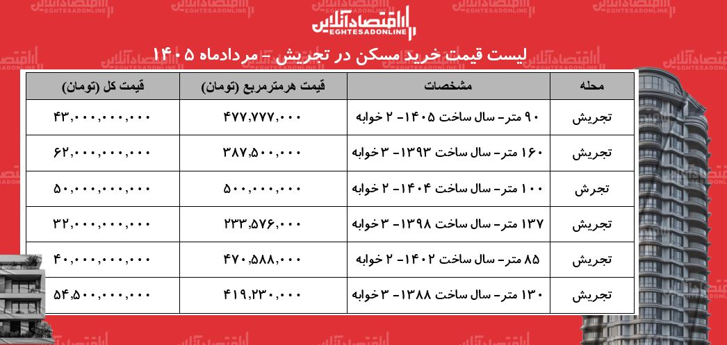 لیست قیمت خرید مسکن در تجریش/ میانگین قیمت هر متر آپارتمان در این منطقه چقدر است؟ + جدول مردادماه ۱۴۰۵