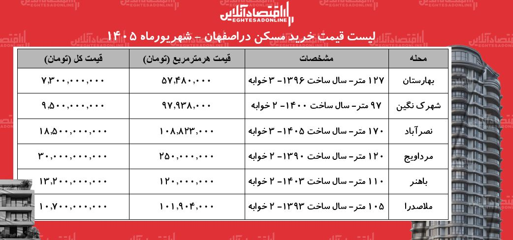 لیست قیمت خرید مسکن در اصفهان/ خرید آپارتمان در این کلانشهر چقدر سرمایه نیاز دارد؟ + جدول