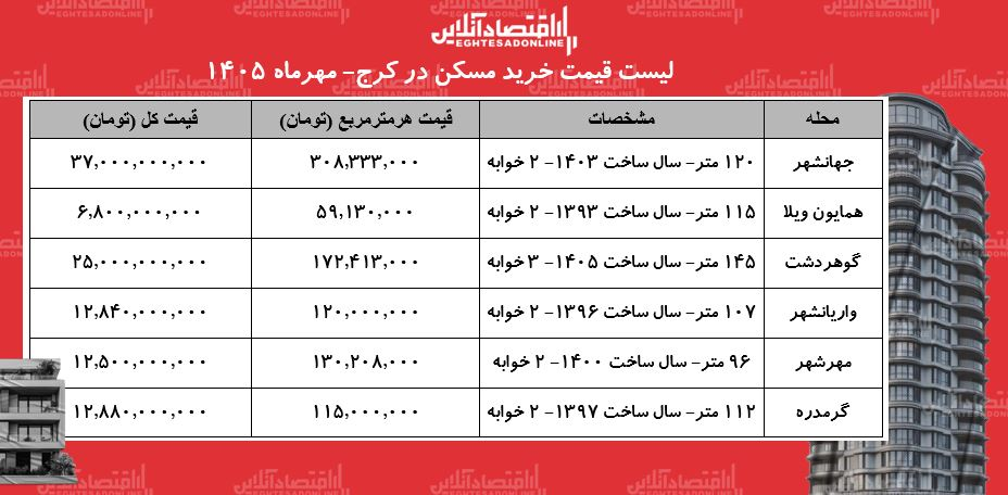 لیست قیمت خرید مسکن در کرج/ قیمت هر متر آپارتمان در محلات مختلف این کلانشهر چقدر است؟ + جدول