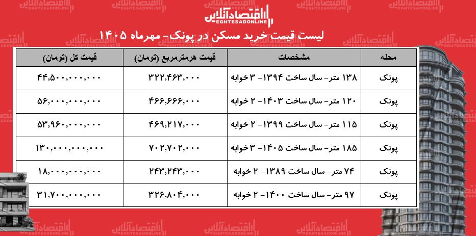 لیست قیمت خرید مسکن در پونک/ میانگین قیمت هر متر آپارتمان در این محله چقدر است؟ + جدول