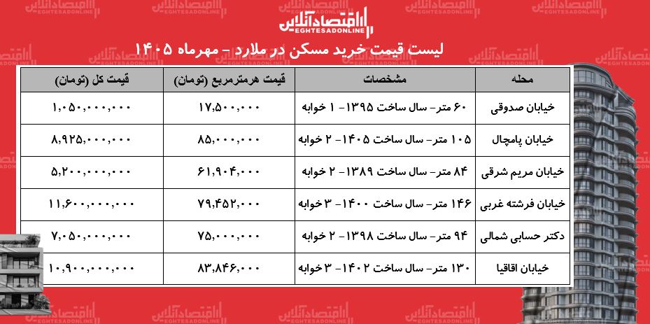 لیست قیمت خرید مسکن در ملارد / با یک میلیارد تومان در این منطقه صاحبخانه شوید + جدول