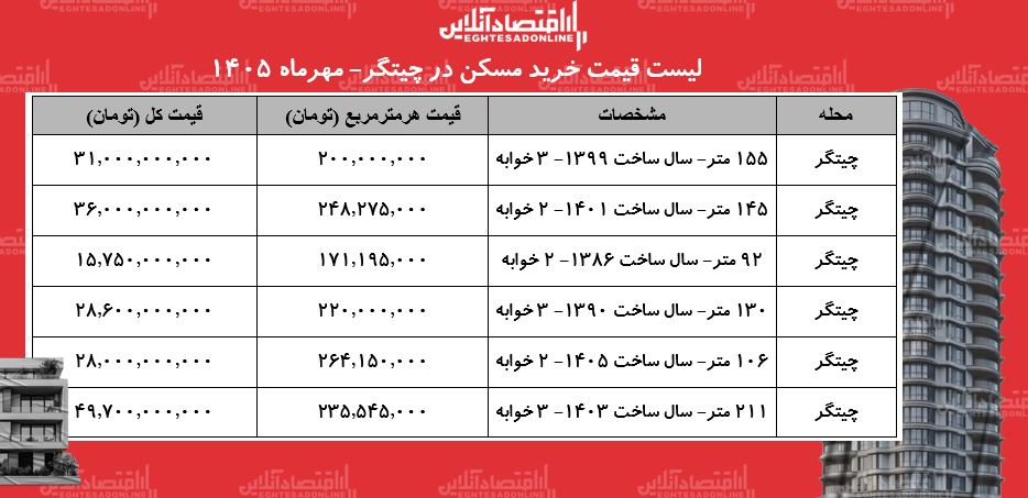 لیست قیمت خرید مسکن در چیتگر/ میانگین قیمت هر متر آپارتمان در این منطقه چقدر است؟ + جدول