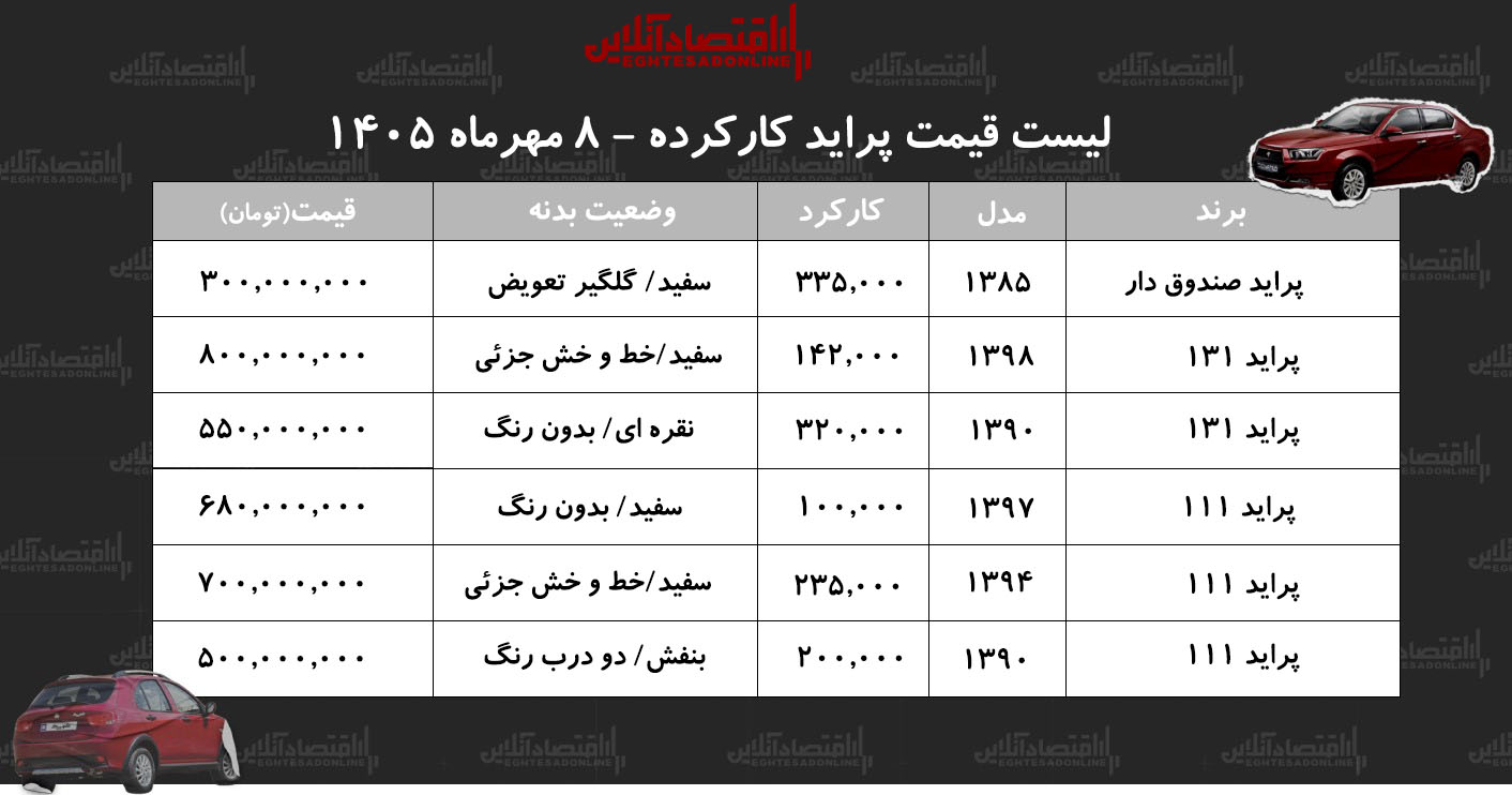 لیست قیمت مدلهای مختلف پراید در بازار/ پراید ۲۰ ساله صندوقدار ۳۰۰ میلیون تومان شد + جدول