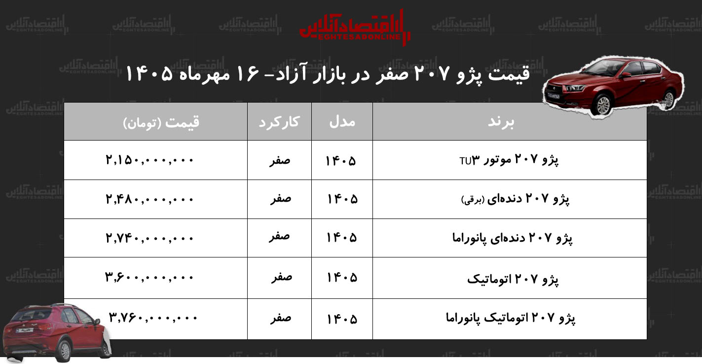 ریزش قیمت پژو ۲۰۷ در بازار آزاد/ جدول قیمت مدلهای مختلف پژو۲۰۷