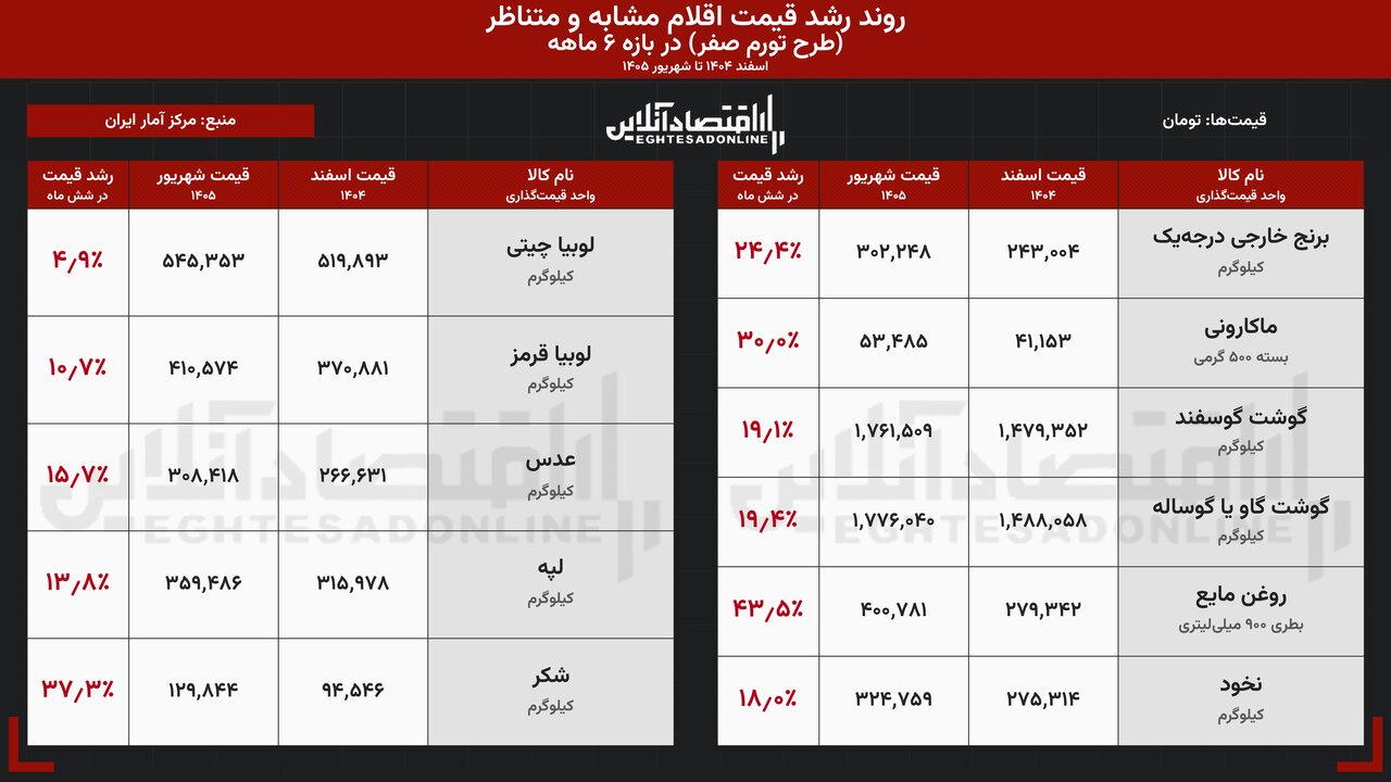 تورم صفر با بازار چه میکند؟ / تجربه تلخ در آمریکا، آرژانتین و مجارستان/ ۳پرسش مهم از زاکانی