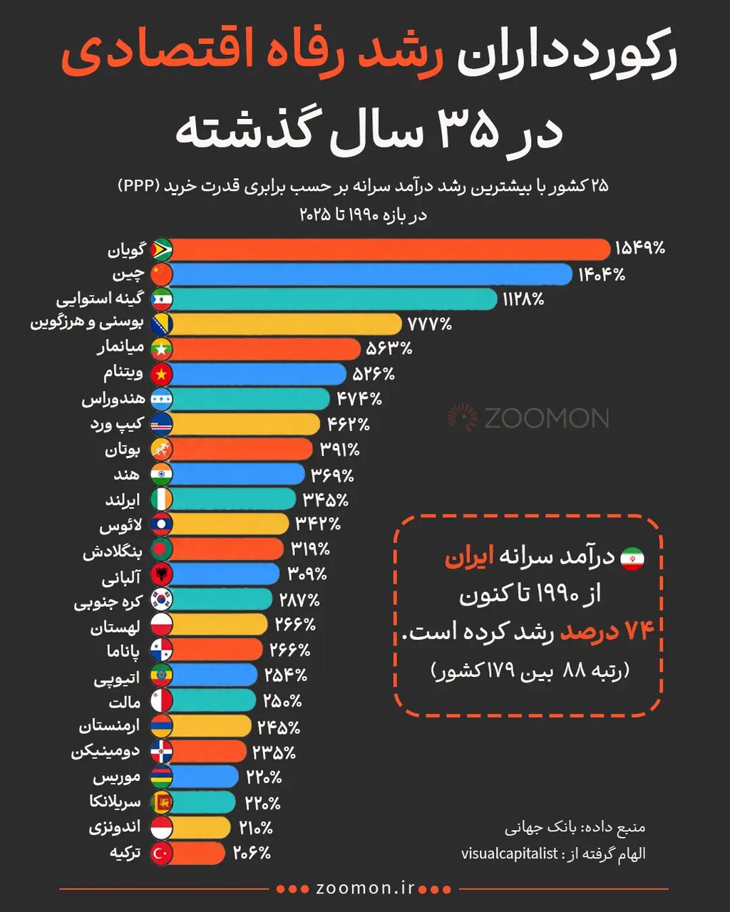 راز رشد ۲۵ اقتصاد جهان؛ کدام کشورها پولدار شدند؟