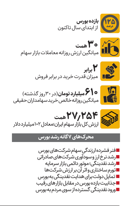 موج پیشبینی سقوط بورس در برابر واقعیت بازار/ ریزش قریبالوقوع بازار سهام در راه است؟