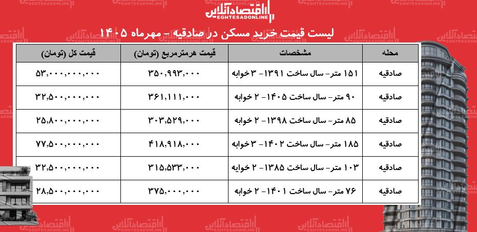لیست قیمت خرید مسکن در صادقیه/ خرید آپارتمان ۲ خوابه در این منطقه چقدر سرمایه نیاز دارد؟ + جدول
