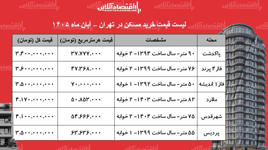 قیمت خانههای ارزان در تهران/ آپارتمان ۹۰ متری دوخوابه در پاکدشت با قیمت ۳ میلیارد و ۴۰۰ میلیون تومان معامله شد + جدول