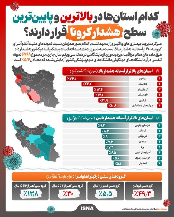 عبور آنفلوآنزا و کووید-۱۹ از آستانه هشدار بالا/ بوشهر در بالاترین سطح هشدار کرونا قرار دارد